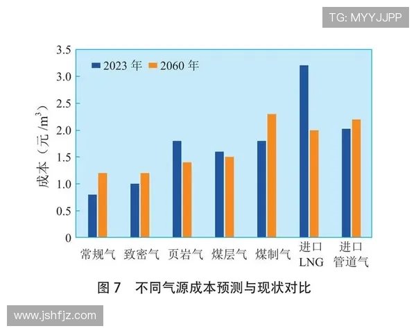 数据分析:液化天然气市场配合表现及其影响因素探讨